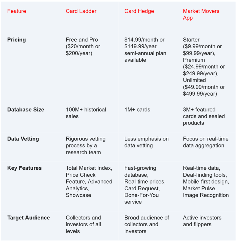 Competitive Analysis of Card Ladder, Card Hedge, and Market Movers App ...