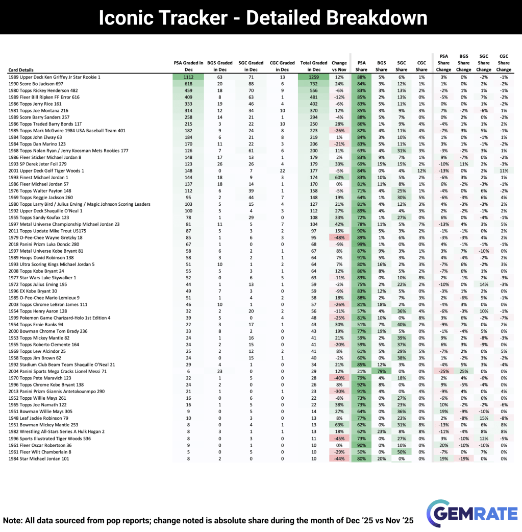 The Data Doesn’t Lie: A Deep Dive into the December 2025 GemRate&nbsp;Report