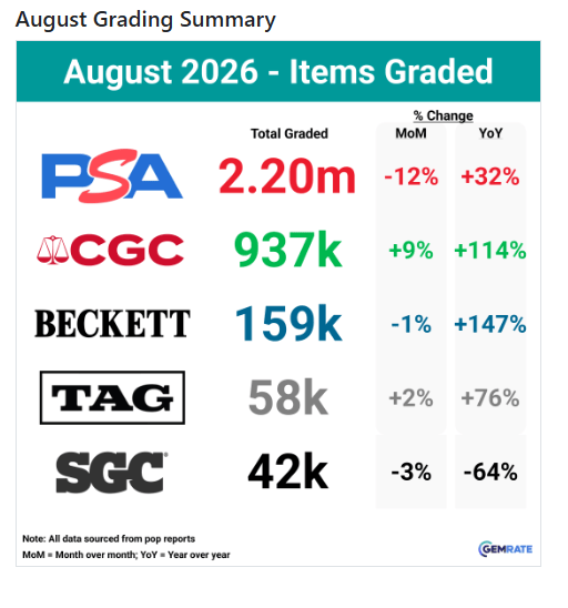 The Data Says the Sports Card Boom Isn’t Cooling Off — Here’s the&nbsp;Proof